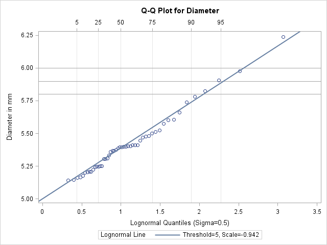 Q-Q plot for Diameter